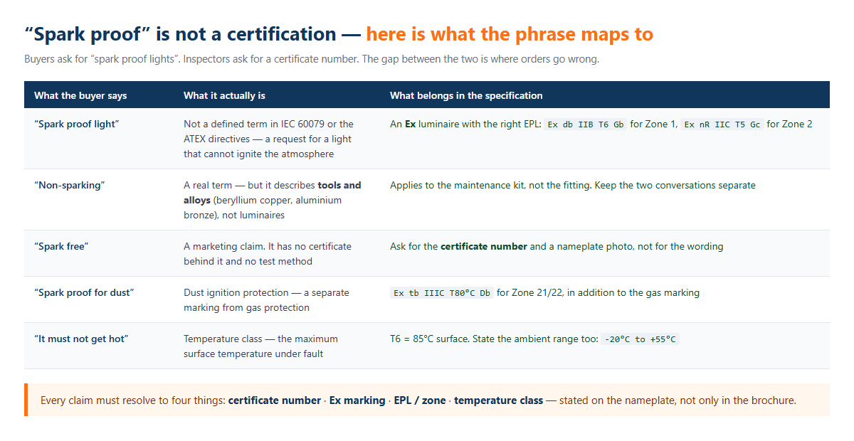 Table mapping buyer phrases like spark proof light, non-sparking and spark free to the correct Ex specification: certificate number, Ex marking, EPL and temperature class